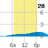 Tide chart for Porpoise Key, Big Spanish Channel, Florida on 2023/02/28