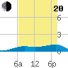 Tide chart for Porpoise Key, Big Spanish Channel, Florida on 2025/05/20