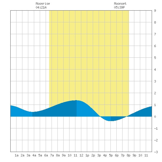 Tide chart for Porpoise Key, Big Spanish Channel on 2025/05/24