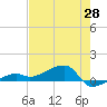 Tide chart for Porpoise Key, Big Spanish Channel, Florida on 2025/05/28