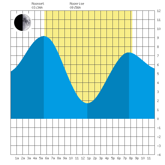 Tide Chart for 2021/04/19