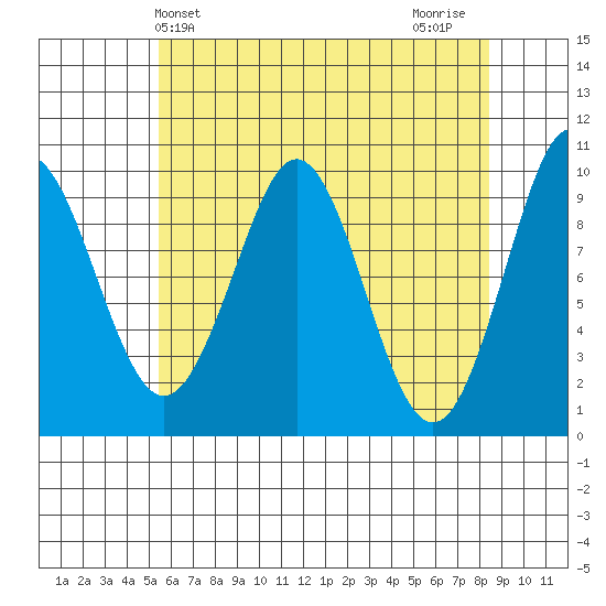 Tide Chart for 2021/04/24