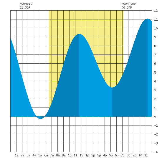 Tide Chart for 2021/09/17