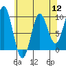 Tide chart for Port Alexander, Baranof Island, Alaska on 2022/08/12