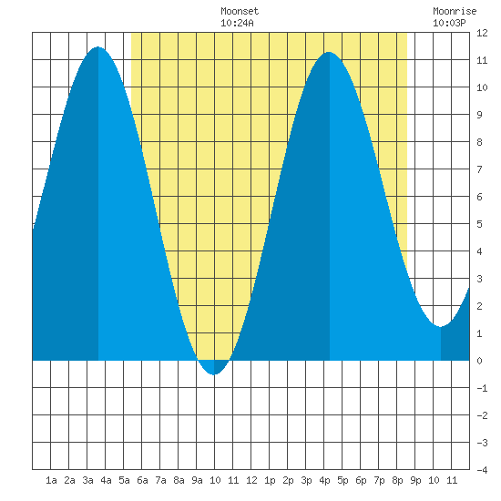 Tide Chart for 2022/08/15