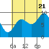 Tide chart for Port Alexander, Baranof Island, Alaska on 2022/08/21