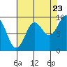 Tide chart for Port Alexander, Baranof Island, Alaska on 2022/08/23