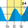 Tide chart for Port Alexander, Baranof Island, Alaska on 2022/08/24