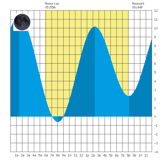 Tide Chart for 2022/08/27