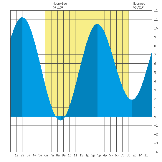 Tide Chart for 2022/08/28