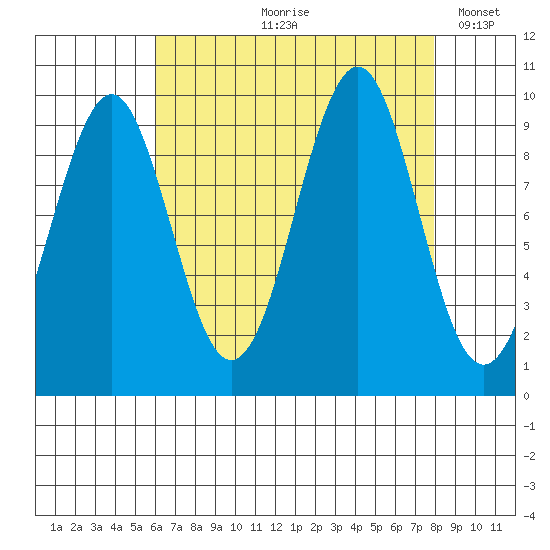 Tide Chart for 2022/08/31