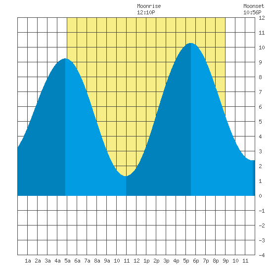 Tide Chart for 2022/08/3