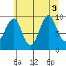 Tide chart for Port Alexander, Baranof Island, Alaska on 2022/08/3