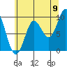 Tide chart for Port Alexander, Baranof Island, Alaska on 2022/08/9