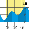 Tide chart for Port Alexander, Baranof Island, Alaska on 2023/08/10