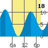 Tide chart for Port Alexander, Baranof Island, Alaska on 2023/08/18