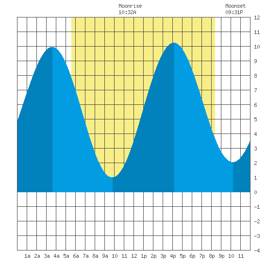 Tide Chart for 2023/08/20