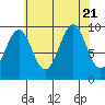 Tide chart for Port Alexander, Baranof Island, Alaska on 2023/08/21