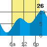 Tide chart for Port Alexander, Baranof Island, Alaska on 2023/08/26