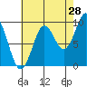 Tide chart for Port Alexander, Baranof Island, Alaska on 2023/08/28