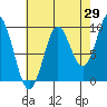 Tide chart for Port Alexander, Baranof Island, Alaska on 2023/08/29