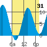 Tide chart for Port Alexander, Baranof Island, Alaska on 2023/08/31