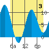 Tide chart for Port Alexander, Baranof Island, Alaska on 2023/08/3