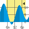 Tide chart for Port Alexander, Baranof Island, Alaska on 2023/08/4