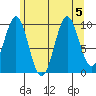 Tide chart for Port Alexander, Baranof Island, Alaska on 2023/08/5