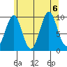 Tide chart for Port Alexander, Baranof Island, Alaska on 2023/08/6