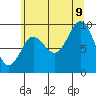 Tide chart for Port Alexander, Baranof Island, Alaska on 2023/08/9