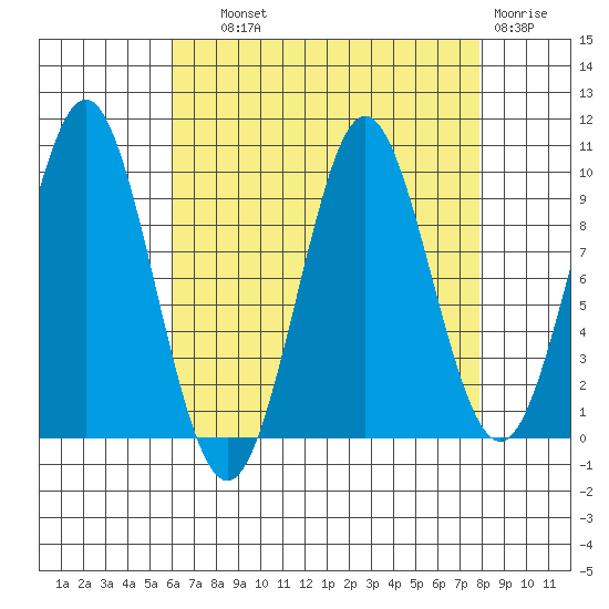 Tide Chart for 2023/09/1