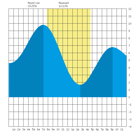 Tide chart for Port Alexander on 2024/02/04
