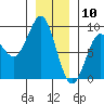 Tide chart for Port Alexander, Alaska on 2025/01/10