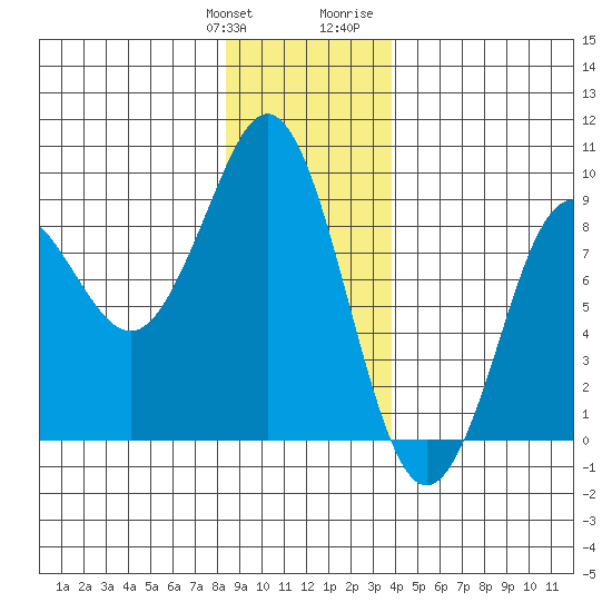 Tide chart for Port Alexander on 2025/01/11