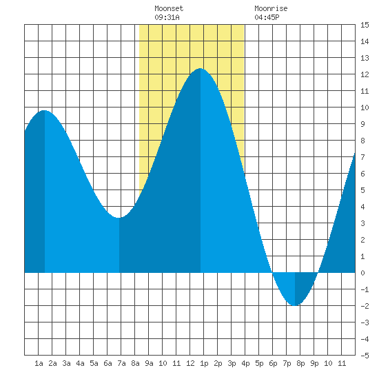 Tide chart for Port Alexander on 2025/01/14
