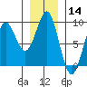 Tide chart for Port Alexander, Alaska on 2025/01/14