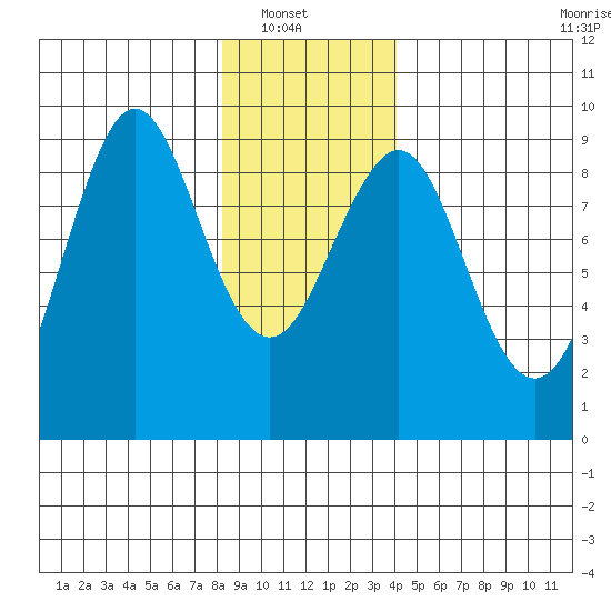 Tide chart for Port Alexander on 2025/01/19
