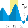 Tide chart for Port Alexander, Alaska on 2025/01/1