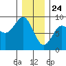 Tide chart for Port Alexander, Alaska on 2025/01/24