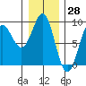 Tide chart for Port Alexander, Alaska on 2025/01/28