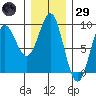Tide chart for Port Alexander, Alaska on 2025/01/29