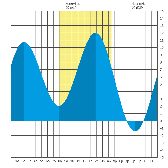 Tide chart for Port Alexander on 2025/01/31