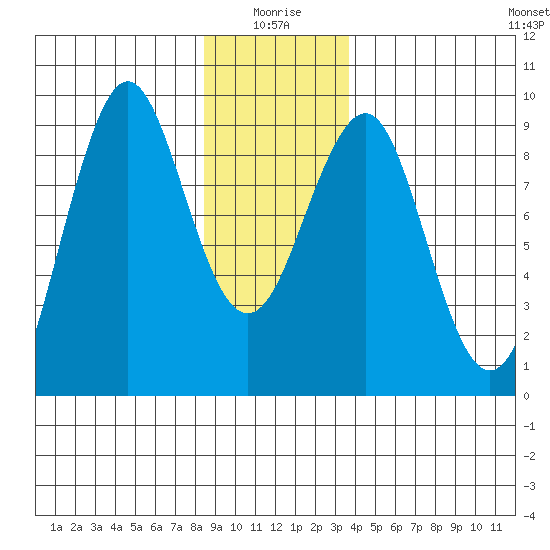 Tide chart for Port Alexander on 2025/01/05