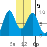 Tide chart for Port Alexander, Alaska on 2025/01/5