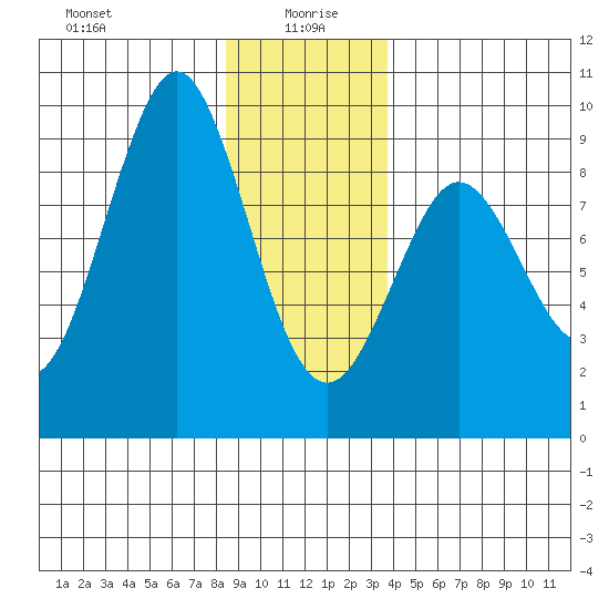 Tide chart for Port Alexander on 2025/01/07