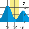 Tide chart for Port Alexander, Alaska on 2025/01/7