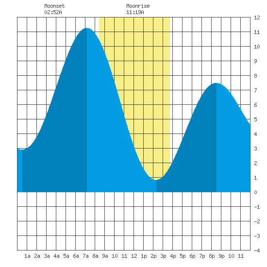 Tide chart for Port Alexander on 2025/01/08