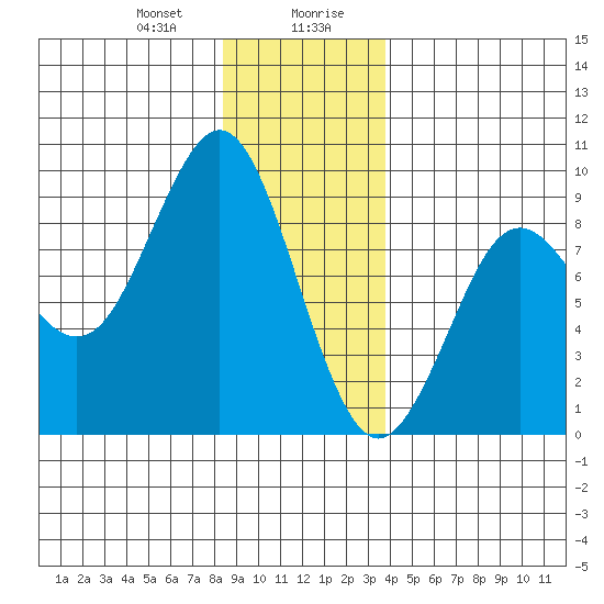 Tide chart for Port Alexander on 2025/01/09