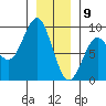 Tide chart for Port Alexander, Alaska on 2025/01/9